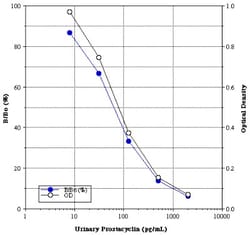 Novus Biologicals&trade;&nbsp;Non-species specific Prostacyclin ELISA Kit (Colorimetric)